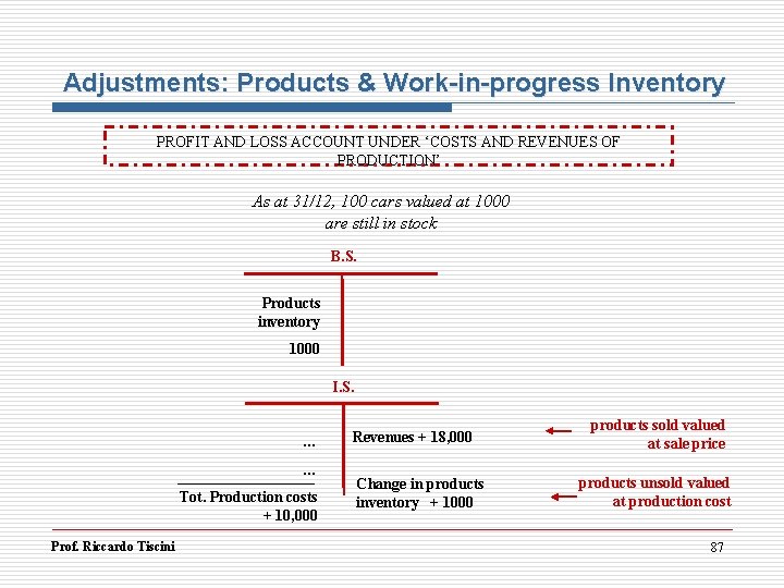 Adjustments: Products & Work-in-progress Inventory PROFIT AND LOSS ACCOUNT UNDER ‘COSTS AND REVENUES OF