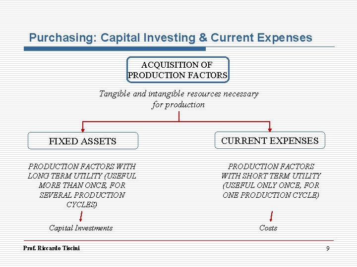 Purchasing: Capital Investing & Current Expenses ACQUISITION OF PRODUCTION FACTORS Tangible and intangible resources