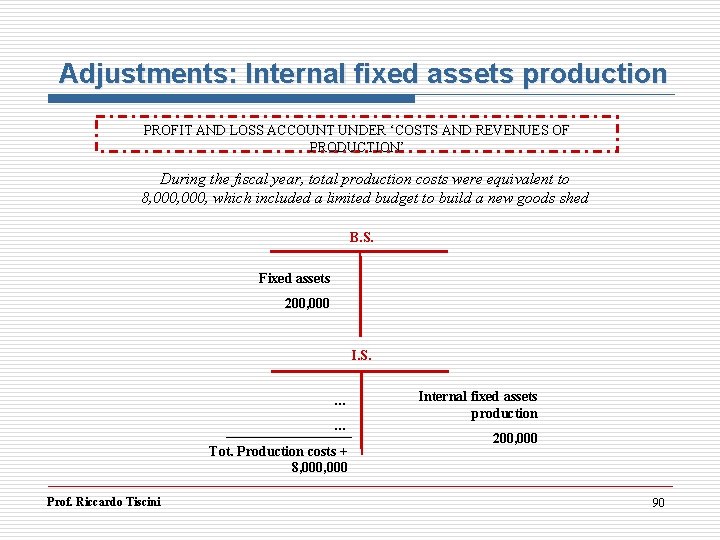 Adjustments: Internal fixed assets production PROFIT AND LOSS ACCOUNT UNDER ‘COSTS AND REVENUES OF