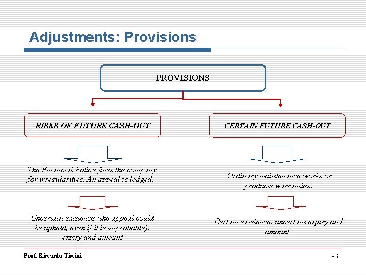 Adjustments: Provisions PROVISIONS RISKS OF FUTURE CASH-OUT The Financial Police fines the company for
