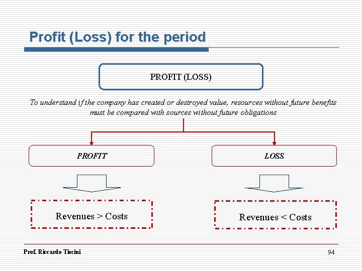 Profit (Loss) for the period PROFIT (LOSS) To understand if the company has created