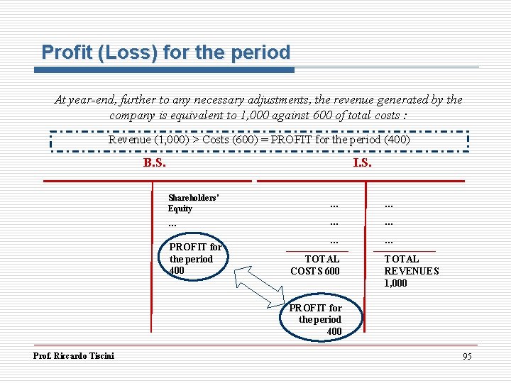 Profit (Loss) for the period At year-end, further to any necessary adjustments, the revenue