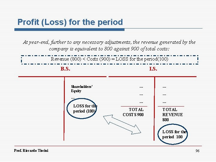 Profit (Loss) for the period At year-end, further to any necessary adjustments, the revenue Profit (Loss) for the period At year-end, further to any necessary adjustments, the revenue