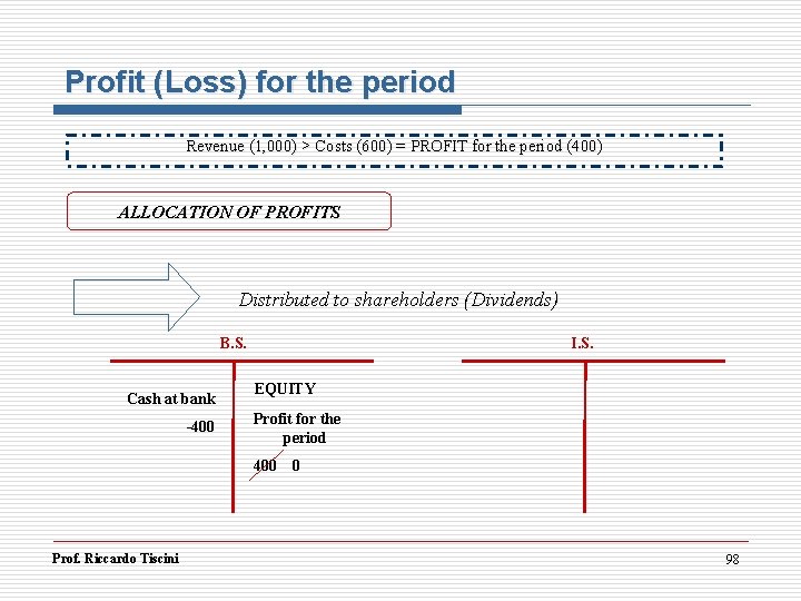 Profit (Loss) for the period Revenue (1, 000) > Costs (600) = PROFIT for Profit (Loss) for the period Revenue (1, 000) > Costs (600) = PROFIT for