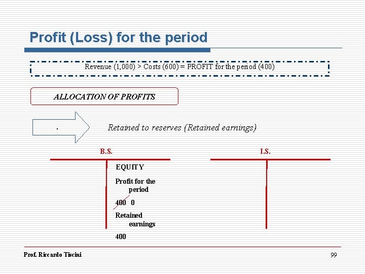 Profit (Loss) for the period Revenue (1, 000) > Costs (600) = PROFIT for Profit (Loss) for the period Revenue (1, 000) > Costs (600) = PROFIT for
