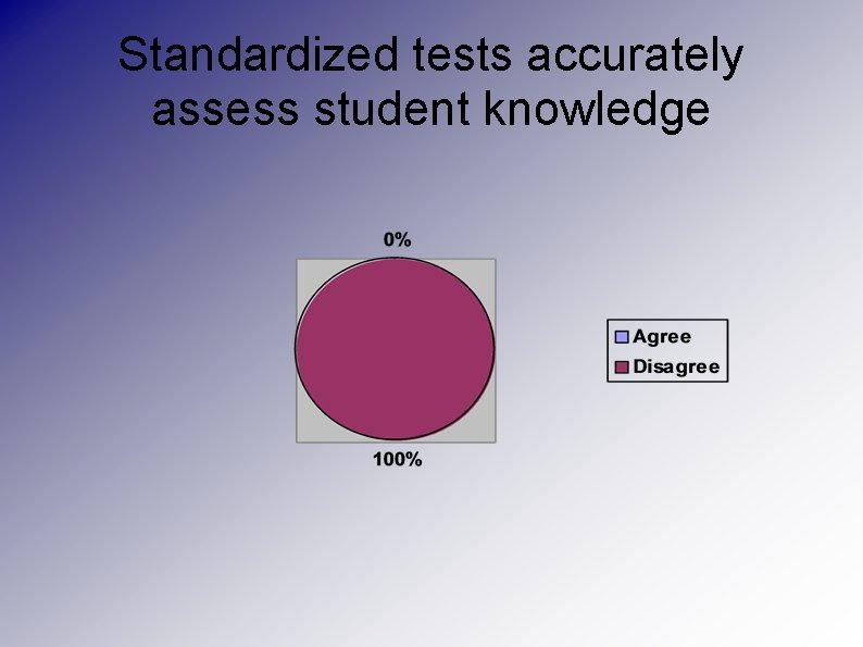 Standardized tests accurately assess student knowledge 