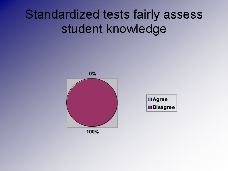 Standardized tests fairly assess student knowledge 