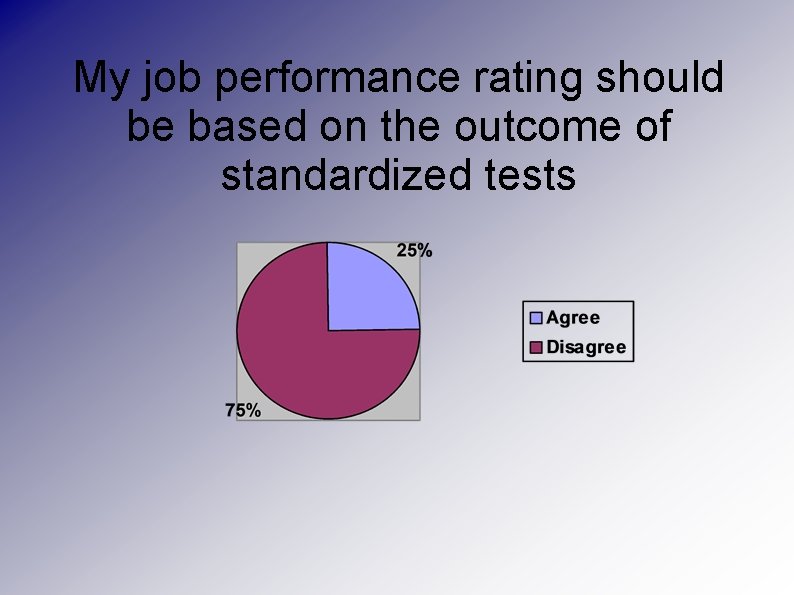 My job performance rating should be based on the outcome of standardized tests 