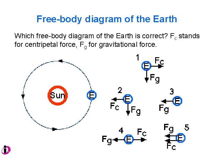 Free-body diagram of the Earth Which free-body diagram of the Earth is correct? Fc