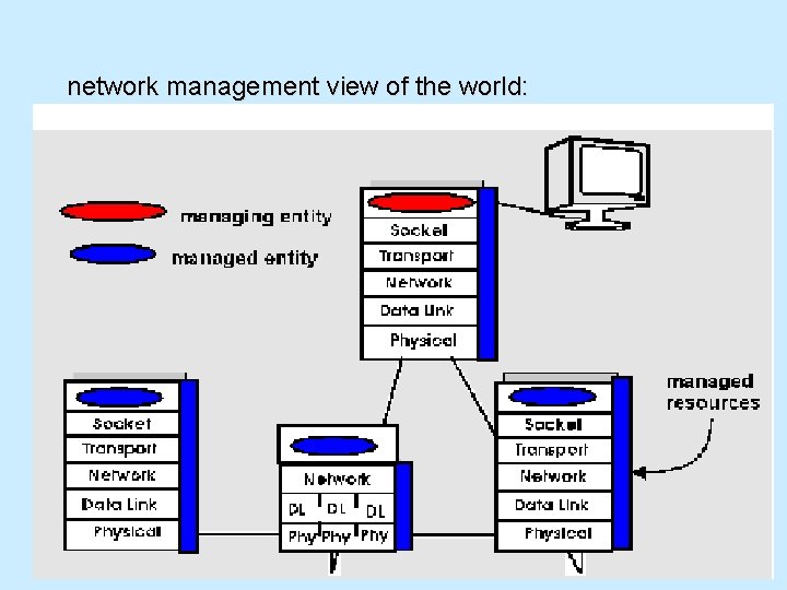 network management view of the world: 