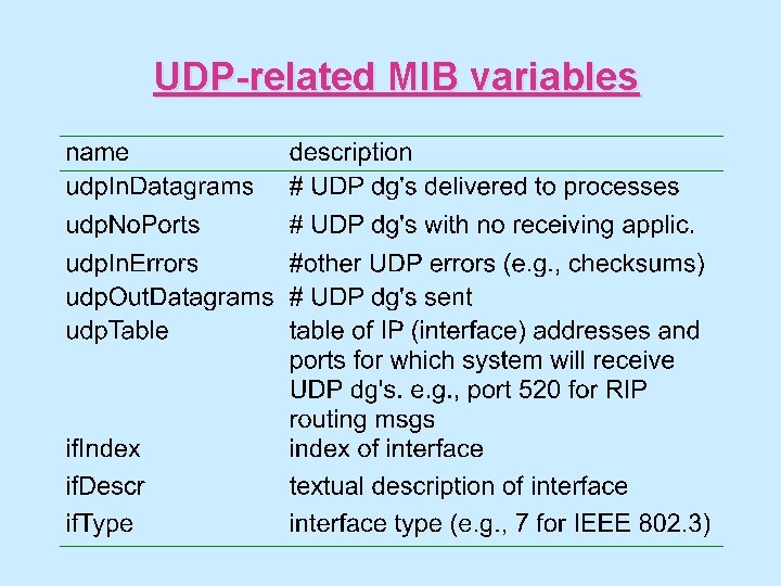 UDP-related MIB variables 