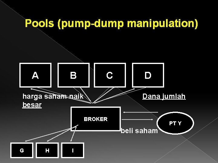 Pools (pump-dump manipulation) A B C harga saham naik besar D Dana jumlah BROKER