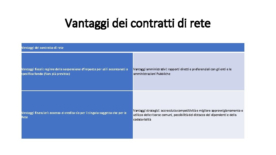 Vantaggi dei contratti di rete Vantaggi del contratto di rete Vantaggi fiscali: regime della