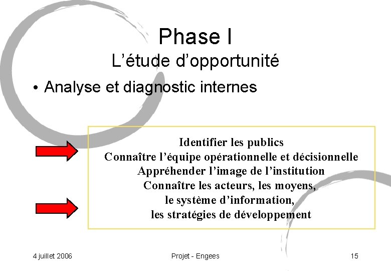 Phase I L’étude d’opportunité • Analyse et diagnostic internes Identifier les publics Connaître l’équipe