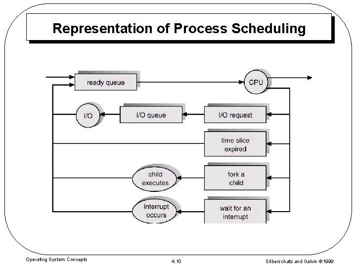 Representation of Process Scheduling Operating System Concepts 4. 10 Silberschatz and Galvin 1999 