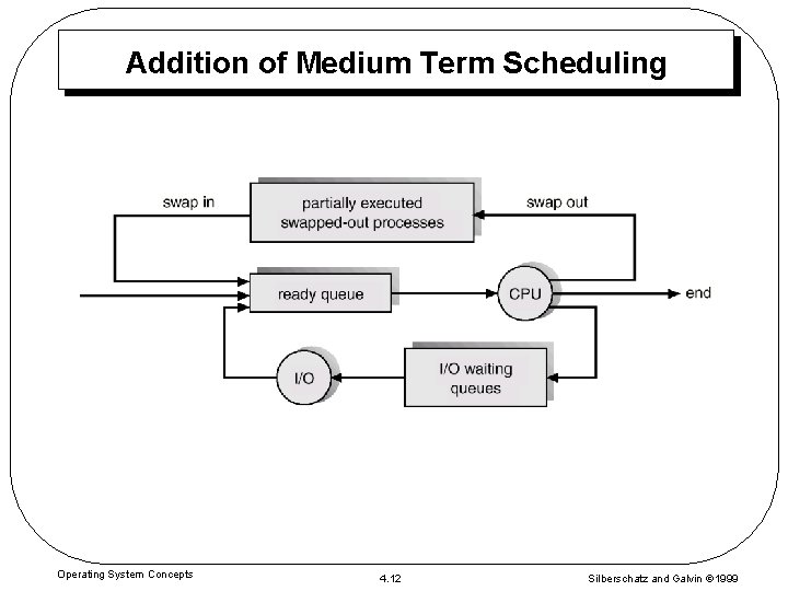 Addition of Medium Term Scheduling Operating System Concepts 4. 12 Silberschatz and Galvin 1999