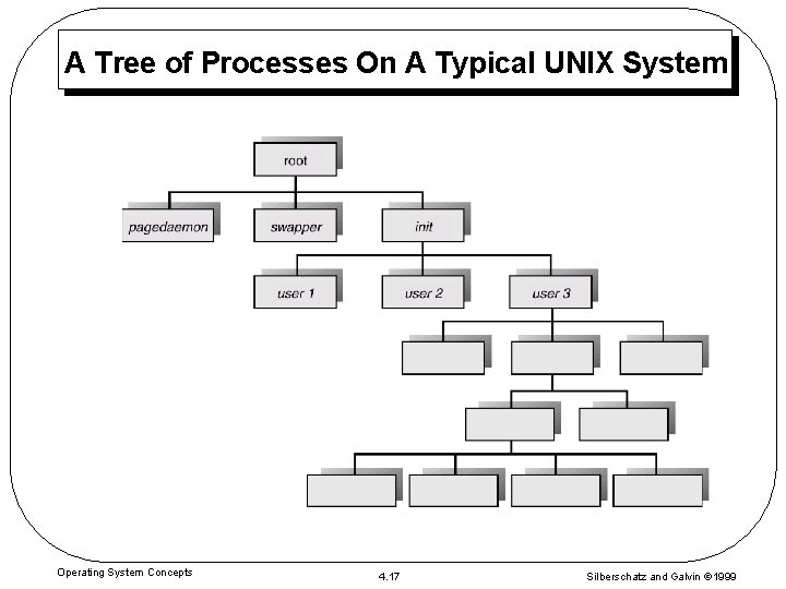 A Tree of Processes On A Typical UNIX System Operating System Concepts 4. 17