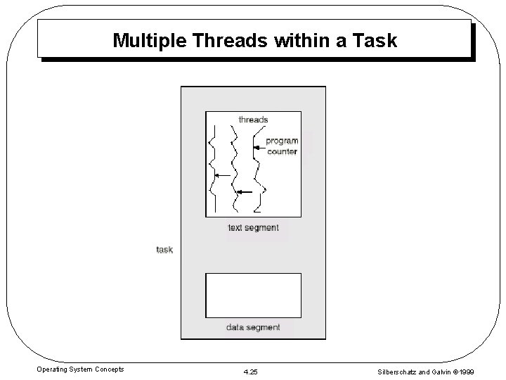 Multiple Threads within a Task Operating System Concepts 4. 25 Silberschatz and Galvin 1999