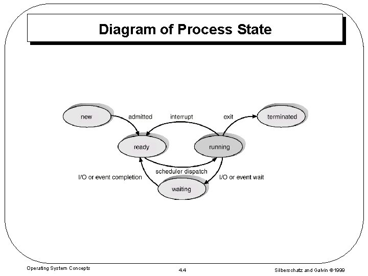 Diagram of Process State Operating System Concepts 4. 4 Silberschatz and Galvin 1999 
