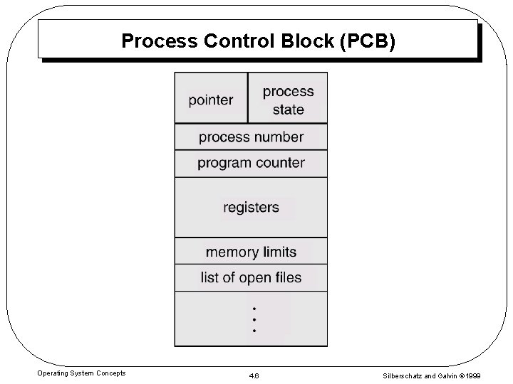 Process Control Block (PCB) Operating System Concepts 4. 6 Silberschatz and Galvin 1999 