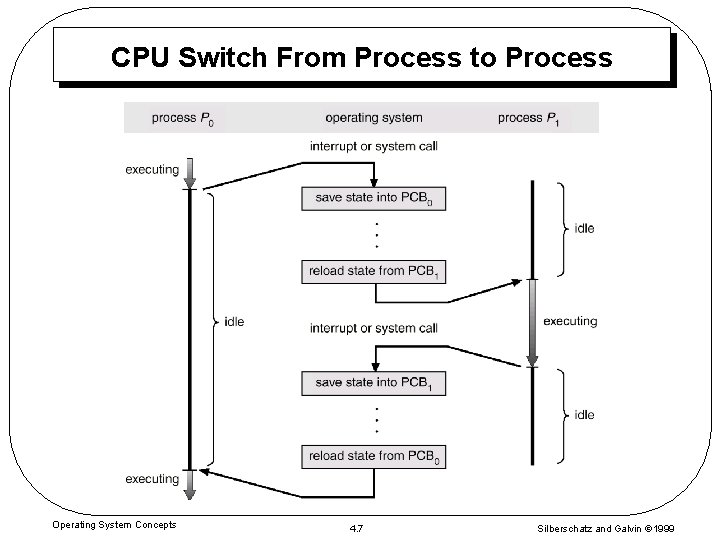 CPU Switch From Process to Process Operating System Concepts 4. 7 Silberschatz and Galvin