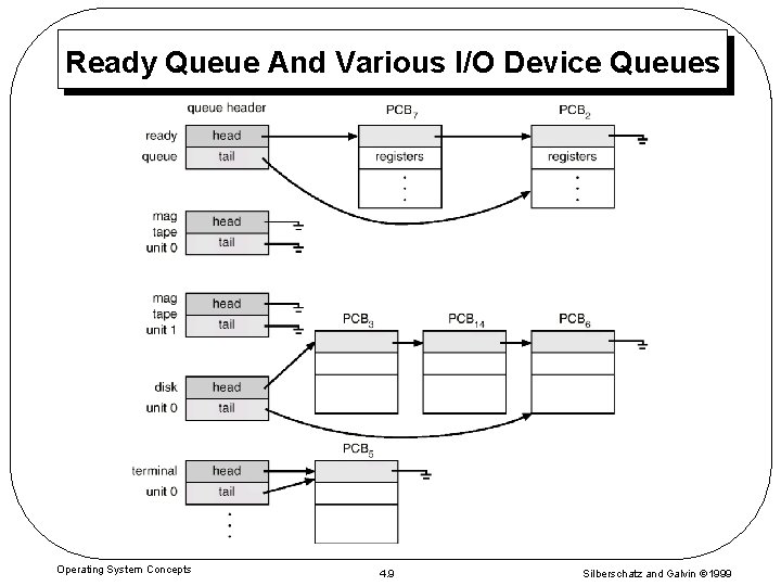 Ready Queue And Various I/O Device Queues Operating System Concepts 4. 9 Silberschatz and