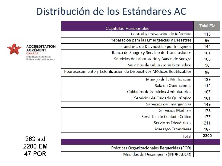Distribución de los Estándares AC 263 std 2200 EM 47 POR 