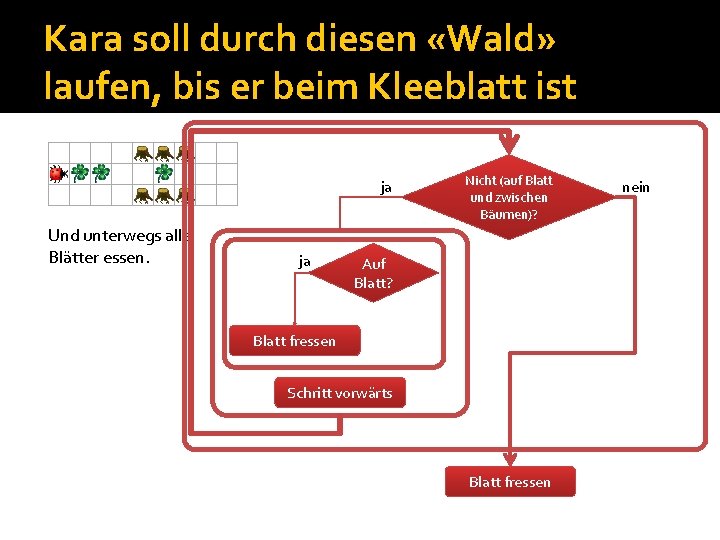 Kara soll durch diesen «Wald» laufen, bis er beim Kleeblatt ist ja Und unterwegs