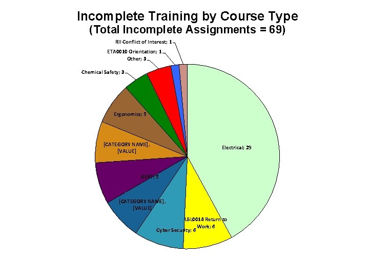 Incomplete Training by Course Type (Total Incomplete Assignments = 69) RII Conflict of Interest;