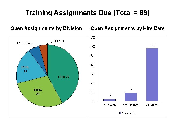 Training Assignments Due (Total = 69) Open Assignments by Division ETA; 3 CYL RD;