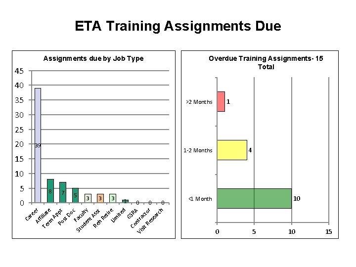 ETA Training Assignments Due Overdue Training Assignments- 15 Total Assignments due by Job Type