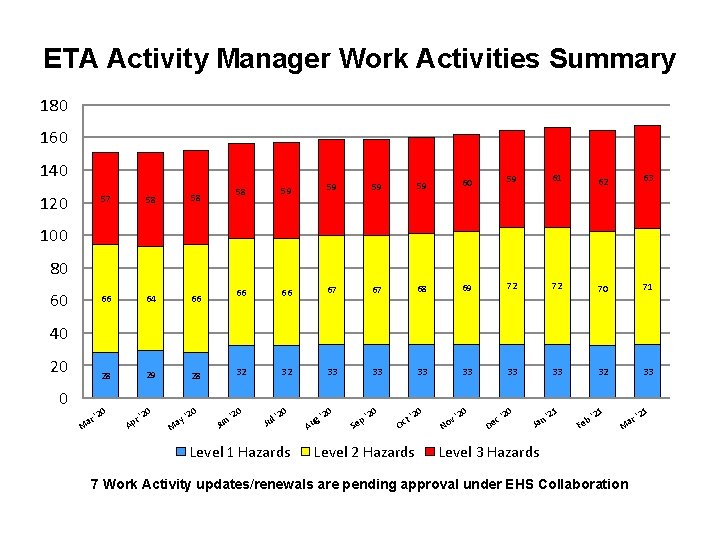 ETA Activity Manager Work Activities Summary 180 160 140 120 57 58 58 66