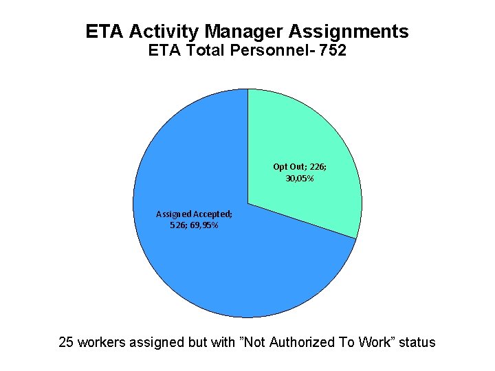 ETA Activity Manager Assignments ETA Total Personnel- 752 Opt Out; 226; 30, 05% Assigned