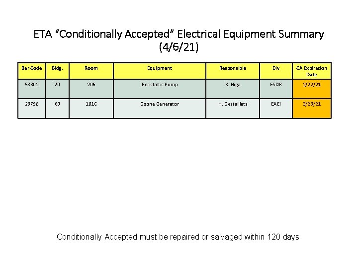 ETA “Conditionally Accepted” Electrical Equipment Summary (4/6/21) Bar Code Bldg. Room Equipment Responsible Div