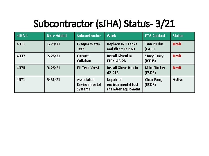 Subcontractor (s. JHA) Status- 3/21 s. JHA # Date Added Subcontractor Work ETA Contact