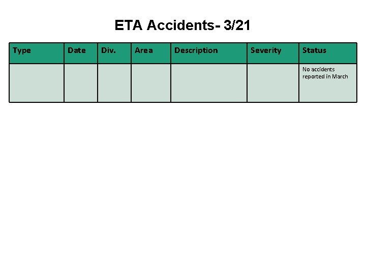 ETA Accidents- 3/21 Type Date Div. Area Description Severity Status No accidents reported in