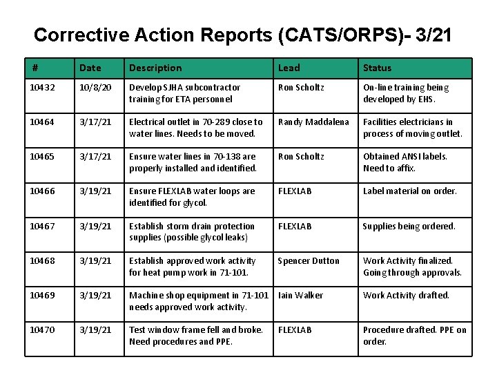 Corrective Action Reports (CATS/ORPS)- 3/21 # Date Description Lead Status 10432 10/8/20 Develop SJHA