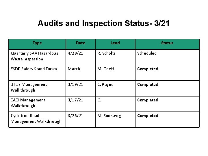 Audits and Inspection Status- 3/21 Type Date Lead Status Quarterly SAA Hazardous Waste Inspection