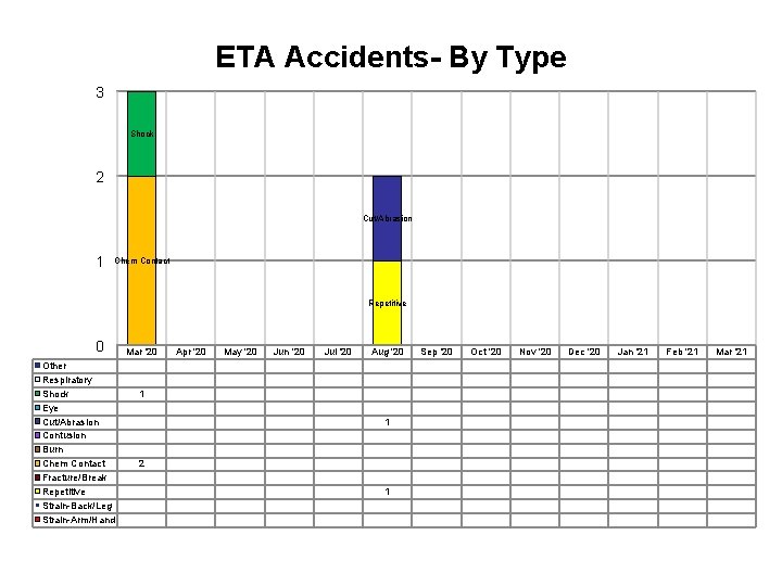 ETA Accidents- By Type 3 Shock 2 Cut/Abrasion 1 Chem Contact Repetitive 0 Other