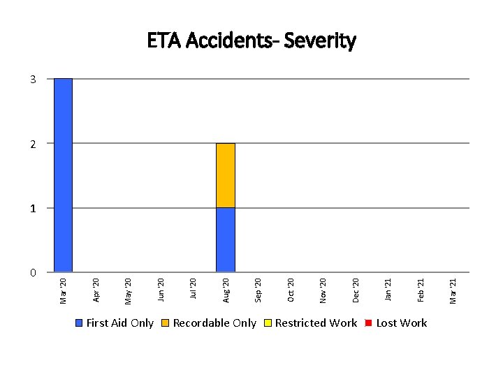 0 First Aid Only Recordable Only Restricted Work Lost Work Mar '21 Feb '21