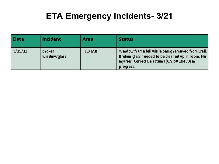 ETA Emergency Incidents- 3/21 Date Incident Area Status 3/19/21 Broken window/glass FLEXLAB Window frame