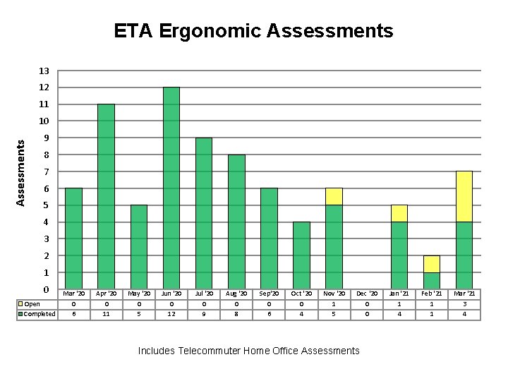 ETA Ergonomic Assessments 13 12 11 Assessments 10 9 8 7 6 5 4