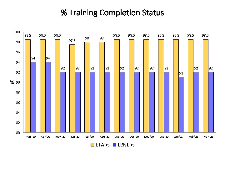 % Training Completion Status 100 98, 5 98 97, 5 98 98, 5 98,