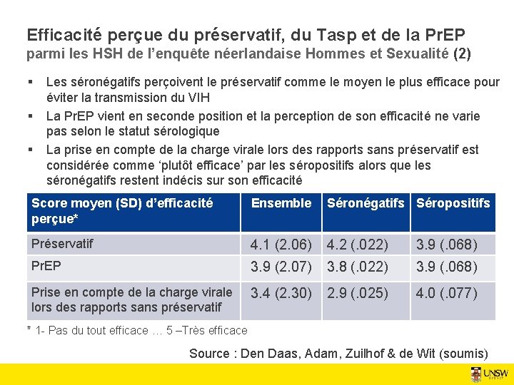 Efficacité perçue du préservatif, du Tasp et de la Pr. EP parmi les HSH