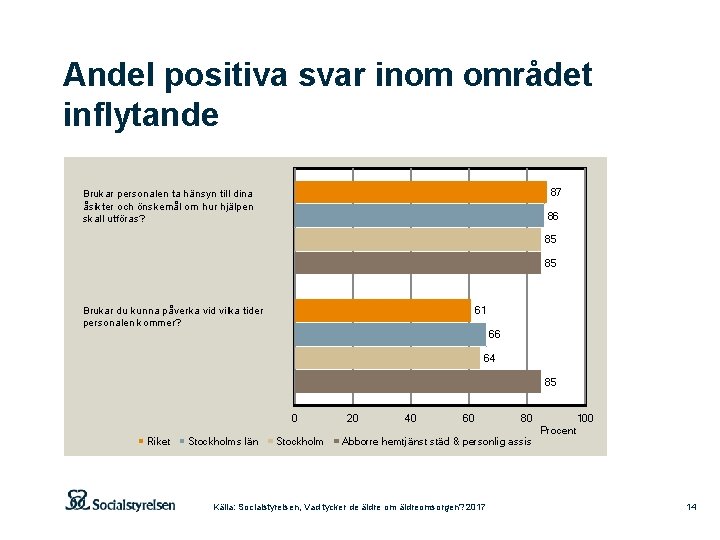 Andel positiva svar inom området inflytande 87 Brukar personalen ta hänsyn till dina åsikter