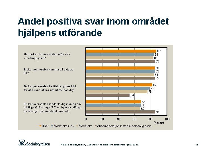 Andel positiva svar inom området hjälpens utförande 87 84 83 85 Hur tycker du