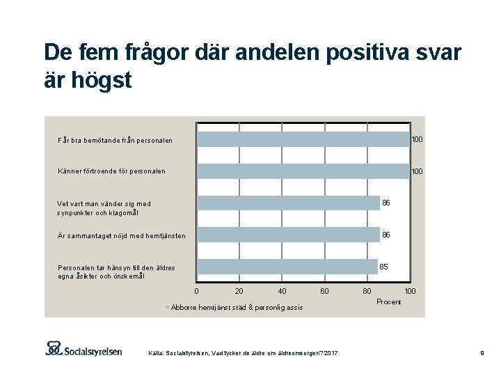 De fem frågor där andelen positiva svar är högst Får bra bemötande från personalen