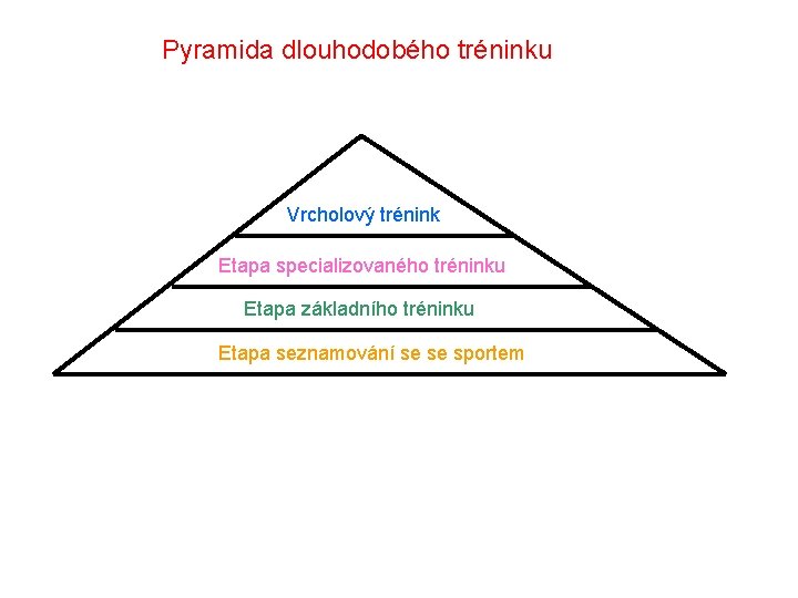 Pyramida dlouhodobého tréninku Vrcholový trénink Etapa specializovaného tréninku Etapa základního tréninku Etapa seznamování se