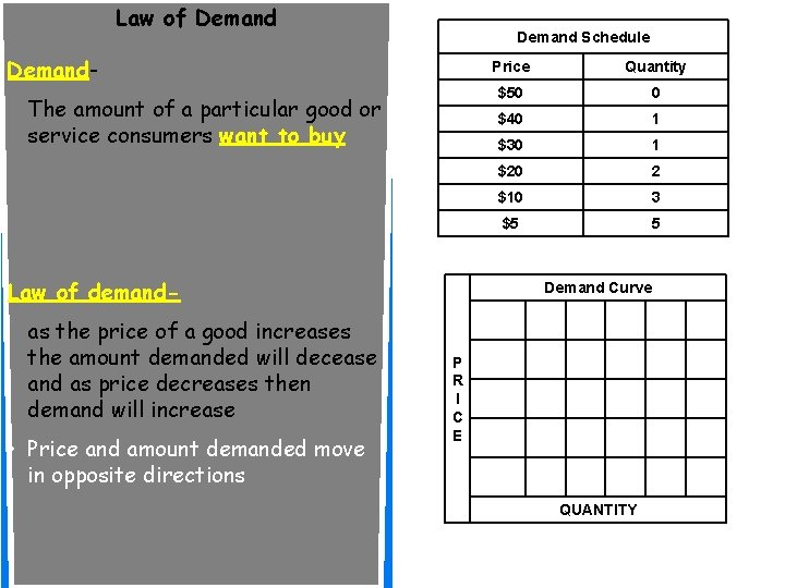 Law of Demand Schedule Demand. The amount of a particular good or service consumers