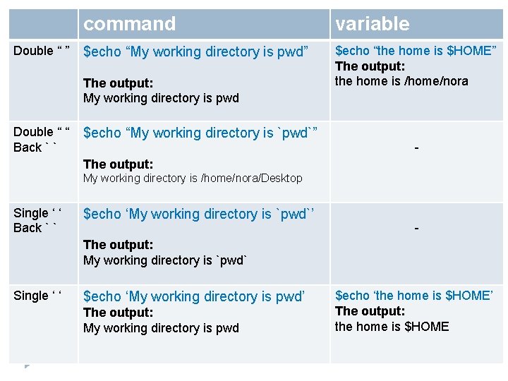 Double “ ” command variable $echo “My working directory is pwd” $echo “the home